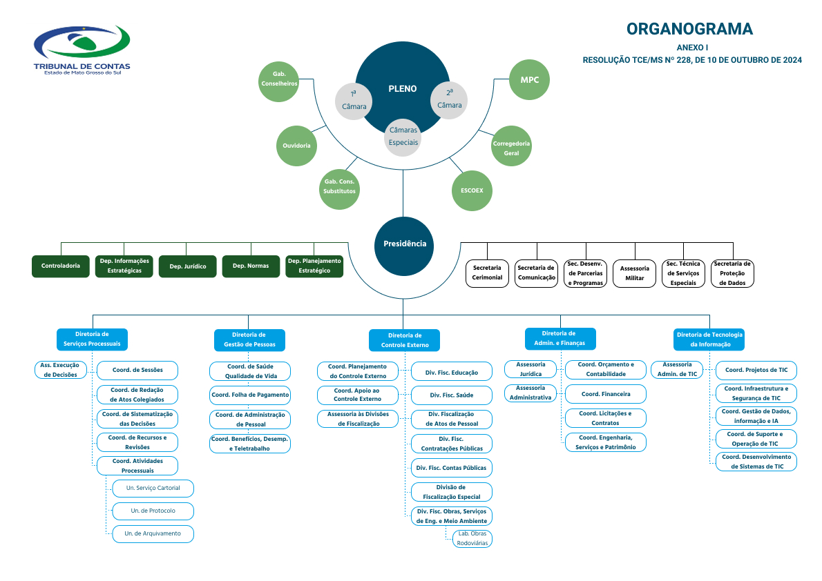 Organograma da Estrutura Organizacional do TCE-MS